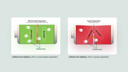Wood-based separator in a lithium-ion battery versus a typical plastic separator in a lithium-ion battery 